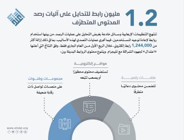 1.2 مليون رابط للتحايل على آليات رصد المحتوى المتط…